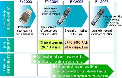 FY2003-Prototype development and evaluation. FY2004-Development of prototypes for evaluation. FY2005-Evaluation testing in the field. FY2006-Analysis toward commer cialization.